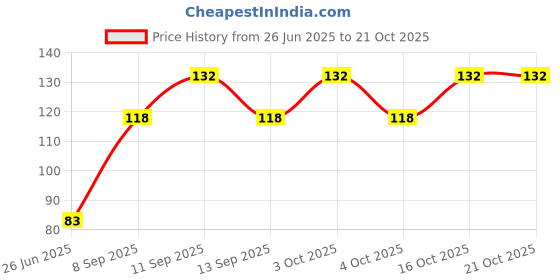 flipkart.com ogimi Women Fishnet Stockings ogimi Price History Graph from 26 Jun 2025 to 21 Oct 2025