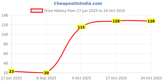 flipkart.com piggiotoo Women Fishnet Stockings piggiotoo Price History Graph from 27 Jun 2025 to 23 Oct 2025