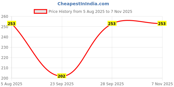 flipkart.com frankopolis Women Fishnet Stockings frankopolis Price History Graph from 5 Aug 2025 to 4 Nov 2025
