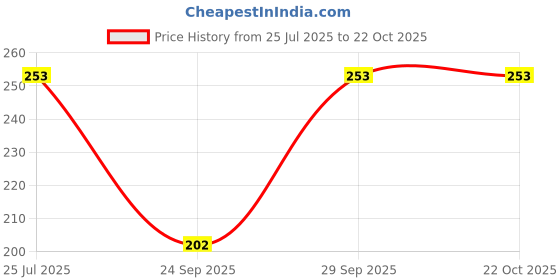 flipkart.com frankopolis Women Fishnet Stockings frankopolis Price History Graph from 25 Jul 2025 to 22 Oct 2025