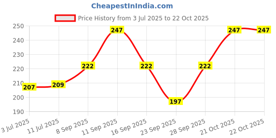 flipkart.com ogimi Women Fishnet Stockings ogimi Price History Graph from 3 Jul 2025 to 21 Oct 2025