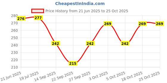 flipkart.com bunny bae Women Fishnet Stockings bunny bae Price History Graph from 21 Jun 2025 to 24 Oct 2025