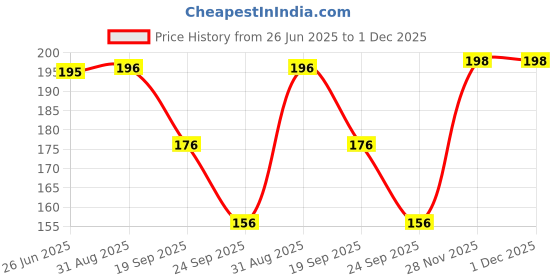 flipkart.com agate garments Women Fishnet Stockings agate garments Price History Graph from 26 Jun 2025 to 1 Dec 2025