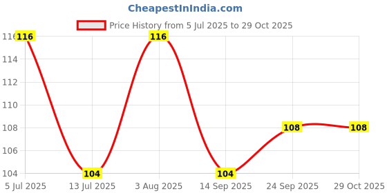 flipkart.com hotofy Women Fishnet Stockings hotofy Price History Graph from 5 Jul 2025 to 29 Oct 2025
