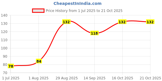 flipkart.com ogimi Women Fishnet Stockings ogimi Price History Graph from 1 Jul 2025 to 21 Oct 2025
