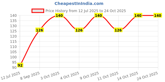 flipkart.com ogimi Women Fishnet Stockings ogimi Price History Graph from 12 Jul 2025 to 23 Oct 2025