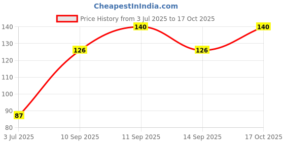 flipkart.com ogimi Women Fishnet Stockings ogimi Price History Graph from 3 Jul 2025 to 17 Oct 2025
