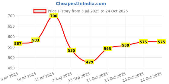flipkart.com marks & spencer Women Fishnet Stockings marks & spencer Price History Graph from 3 Jul 2025 to 23 Oct 2025