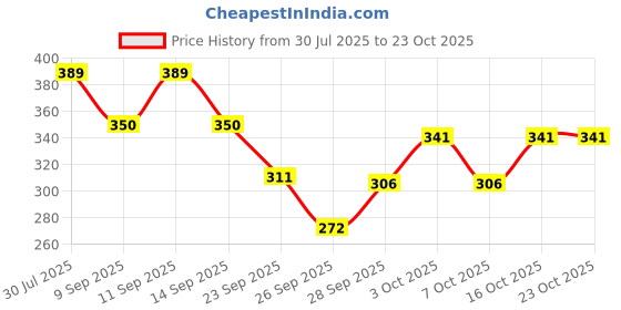 flipkart.com ogimi Women Fishnet Stockings ogimi Price History Graph from 30 Jul 2025 to 22 Oct 2025