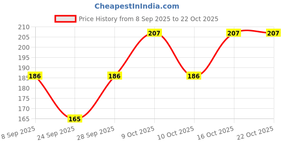 flipkart.com ogimi Women Fishnet Stockings ogimi Price History Graph from 8 Sep 2025 to 21 Oct 2025