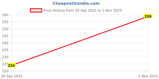flipkart.com bunny bae Women Fishnet Stockings bunny bae Price History Graph from 20 Sep 2025 to 1 Nov 2025