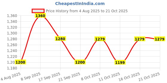 flipkart.com street9 Women Fit and Flare Beige Ankle Length Dress street9 Price History Graph from 4 Aug 2025 to 21 Oct 2025