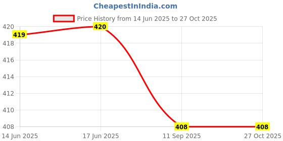 flipkart.com mialo fashion Women Fit and Flare Beige Below Knee Dress mialo fashion Price History Graph from 14 Jun 2025 to 27 Oct 2025