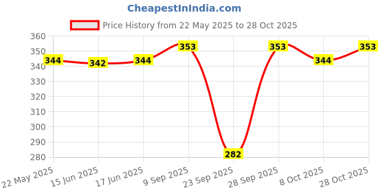 flipkart.com deklook Women Fit and Flare Black, Beige Knee Length Dress deklook Price History Graph from 22 May 2025 to 28 Oct 2025