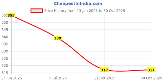 flipkart.com hiva trendz Women Fit and Flare Black Knee Length Dress hiva trendz Price History Graph from 13 Jun 2025 to 30 Oct 2025