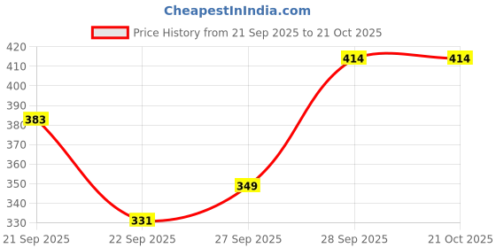 flipkart.com nwh Women Fit and Flare Black Knee Length Dress nwh Price History Graph from 21 Sep 2025 to 21 Oct 2025