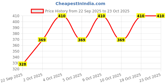 flipkart.com oooh lady fashion Women Fit and Flare Black Knee Length Dress oooh lady fashion Price History Graph from 22 Sep 2025 to 23 Oct 2025