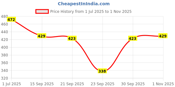 flipkart.com aask Women Fit and Flare Black Knee Length Dress aask Price History Graph from 1 Jul 2025 to 1 Nov 2025