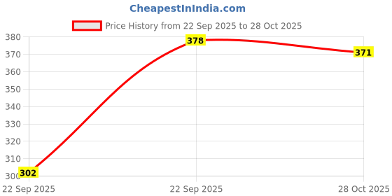 flipkart.com aman enterprises Women Fit and Flare Black Knee Length Dress aman enterprises Price History Graph from 22 Sep 2025 to 28 Oct 2025