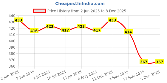 flipkart.com glamalue Women Fit and Flare Black Maxi/Full Length Dress glamalue Price History Graph from 2 Jun 2025 to 1 Dec 2025