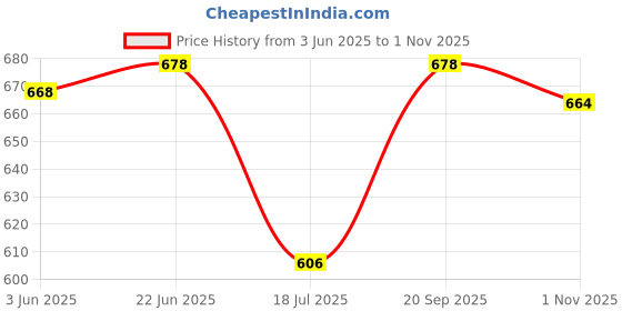 flipkart.com tadkeshvar Women Fit and Flare Black Maxi/Full Length Dress tadkeshvar Price History Graph from 3 Jun 2025 to 1 Nov 2025