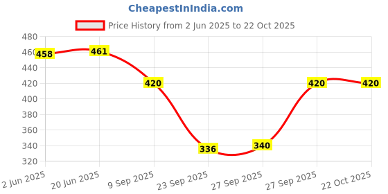 flipkart.com tilton Women Fit and Flare Black Maxi/Full Length Dress tilton Price History Graph from 2 Jun 2025 to 21 Oct 2025