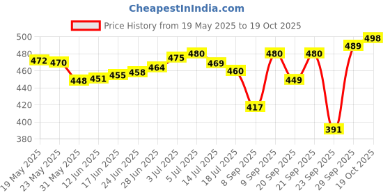 flipkart.com fashion2wear Women Fit and Flare Black Maxi/Full Length Dress fashion2wear Price History Graph from 19 May 2025 to 19 Oct 2025
