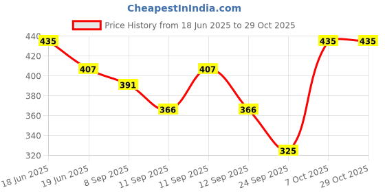 flipkart.com tadkeshvar Women Fit and Flare Black Maxi/Full Length Dress tadkeshvar Price History Graph from 18 Jun 2025 to 29 Oct 2025