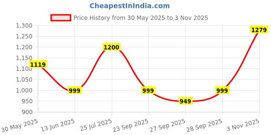 flipkart.com street9 Women Fit and Flare Black Maxi/Full Length Dress street9 Price History Graph from 30 May 2025 to 3 Nov 2025