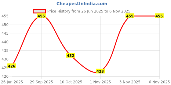 flipkart.com vymo Women Fit and Flare Black Maxi/Full Length Dress vymo Price History Graph from 26 Jun 2025 to 6 Nov 2025