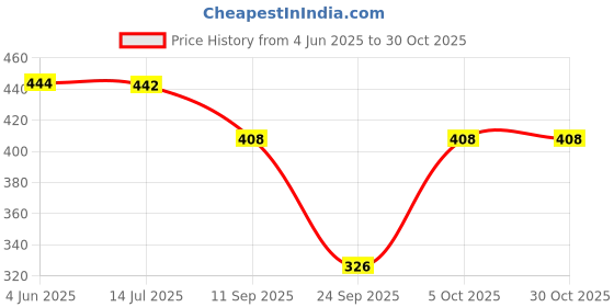 flipkart.com daevish Women Fit and Flare Black Maxi/Full Length Dress daevish Price History Graph from 4 Jun 2025 to 30 Oct 2025
