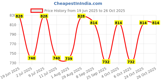 flipkart.com tadkeshvar Women Fit and Flare Black Maxi/Full Length Dress tadkeshvar Price History Graph from 19 Jun 2025 to 26 Oct 2025