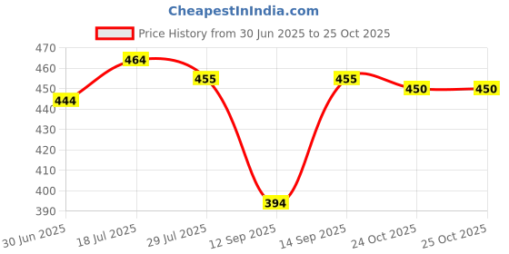 flipkart.com westchic Women Fit and Flare Black Maxi/Full Length Dress westchic Price History Graph from 30 Jun 2025 to 25 Oct 2025