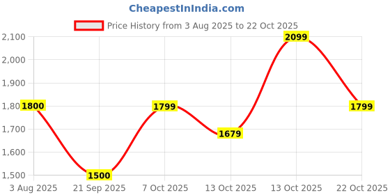 flipkart.com street9 Women Fit and Flare Black Maxi/Full Length Dress street9 Price History Graph from 3 Aug 2025 to 22 Oct 2025