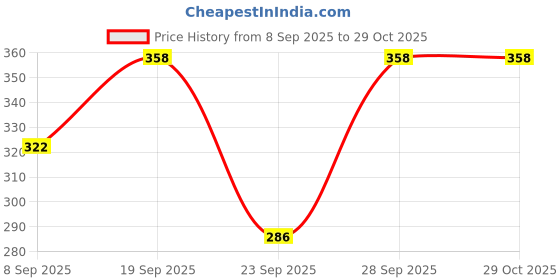 flipkart.com khushi print Women Fit and Flare Black Maxi/Full Length Dress khushi print Price History Graph from 8 Sep 2025 to 28 Oct 2025