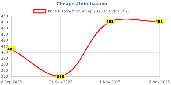 flipkart.com maa amar Women Fit and Flare Black Maxi/Full Length Dress maa amar Price History Graph from 8 Sep 2025 to 3 Nov 2025