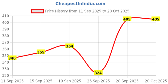 flipkart.com maa amar Women Fit and Flare Black Maxi/Full Length Dress maa amar Price History Graph from 11 Sep 2025 to 20 Oct 2025