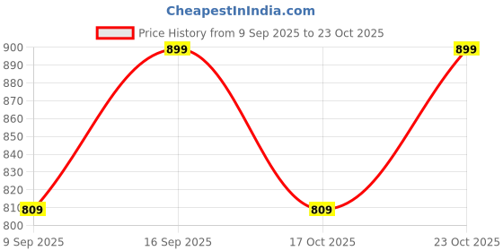 flipkart.com thapnath Women Fit and Flare Black Maxi/Full Length Dress thapnath Price History Graph from 9 Sep 2025 to 23 Oct 2025