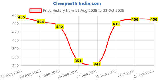 flipkart.com westchic Women Fit and Flare Black Maxi/Full Length Dress westchic Price History Graph from 11 Aug 2025 to 21 Oct 2025