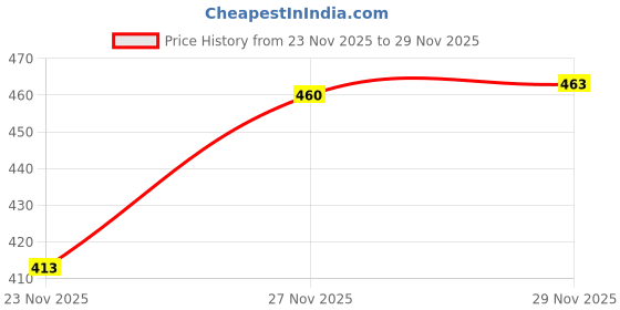 flipkart.com julee Women Fit and Flare Black Maxi/Full Length Dress julee Price History Graph from 23 Nov 2025 to 29 Nov 2025