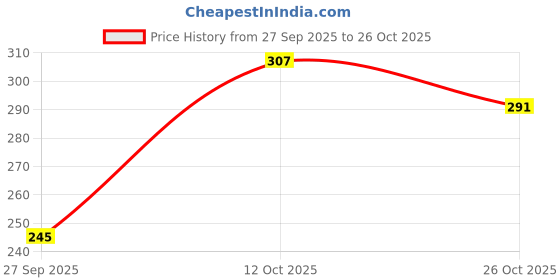 flipkart.com dulhan sarees Women Fit and Flare Black Midi/Calf Length Dress dulhan sarees Price History Graph from 27 Sep 2025 to 26 Oct 2025