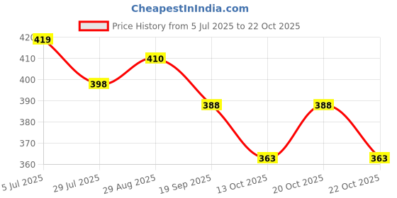 flipkart.com ethniclook Women Fit and Flare Black Midi/Calf Length Dress ethniclook Price History Graph from 5 Jul 2025 to 20 Oct 2025
