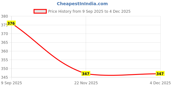 flipkart.com devdham Women Fit and Flare Black, Red, White Midi/Calf Length Dress devdham Price History Graph from 9 Sep 2025 to 1 Dec 2025