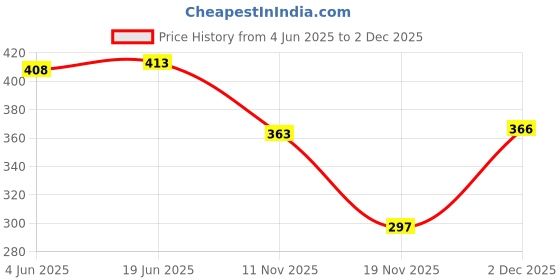 flipkart.com honky tonky Women Fit and Flare Black, White Maxi/Full Length Dress honky tonky Price History Graph from 4 Jun 2025 to 2 Dec 2025