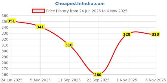 flipkart.com sheetal associates Women Fit and Flare Black, White Midi/Calf Length Dress sheetal associates Price History Graph from 24 Jun 2025 to 1 Nov 2025