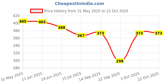 flipkart.com raiyani enterprise Women Fit and Flare Blue Ankle Length Dress raiyani enterprise Price History Graph from 31 May 2025 to 21 Oct 2025