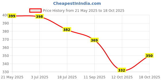 flipkart.com assamica Women Fit and Flare Blue Below Knee Dress assamica Price History Graph from 21 May 2025 to 18 Oct 2025