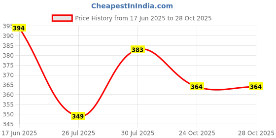 flipkart.com khwaish collection Women Fit and Flare Blue Below Knee Dress khwaish collection Price History Graph from 17 Jun 2025 to 28 Oct 2025