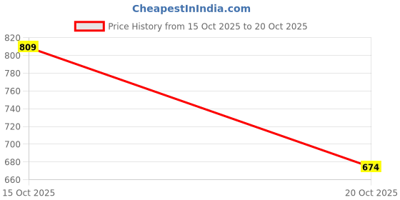 flipkart.com mint street Women Fit and Flare Blue Knee Length Dress mint street Price History Graph from 15 Oct 2025 to 20 Oct 2025