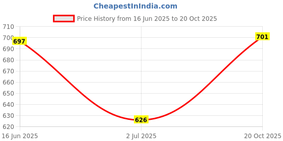 flipkart.com rebikatrendz Women Fit and Flare Blue Maxi/Full Length Dress rebikatrendz Price History Graph from 16 Jun 2025 to 20 Oct 2025